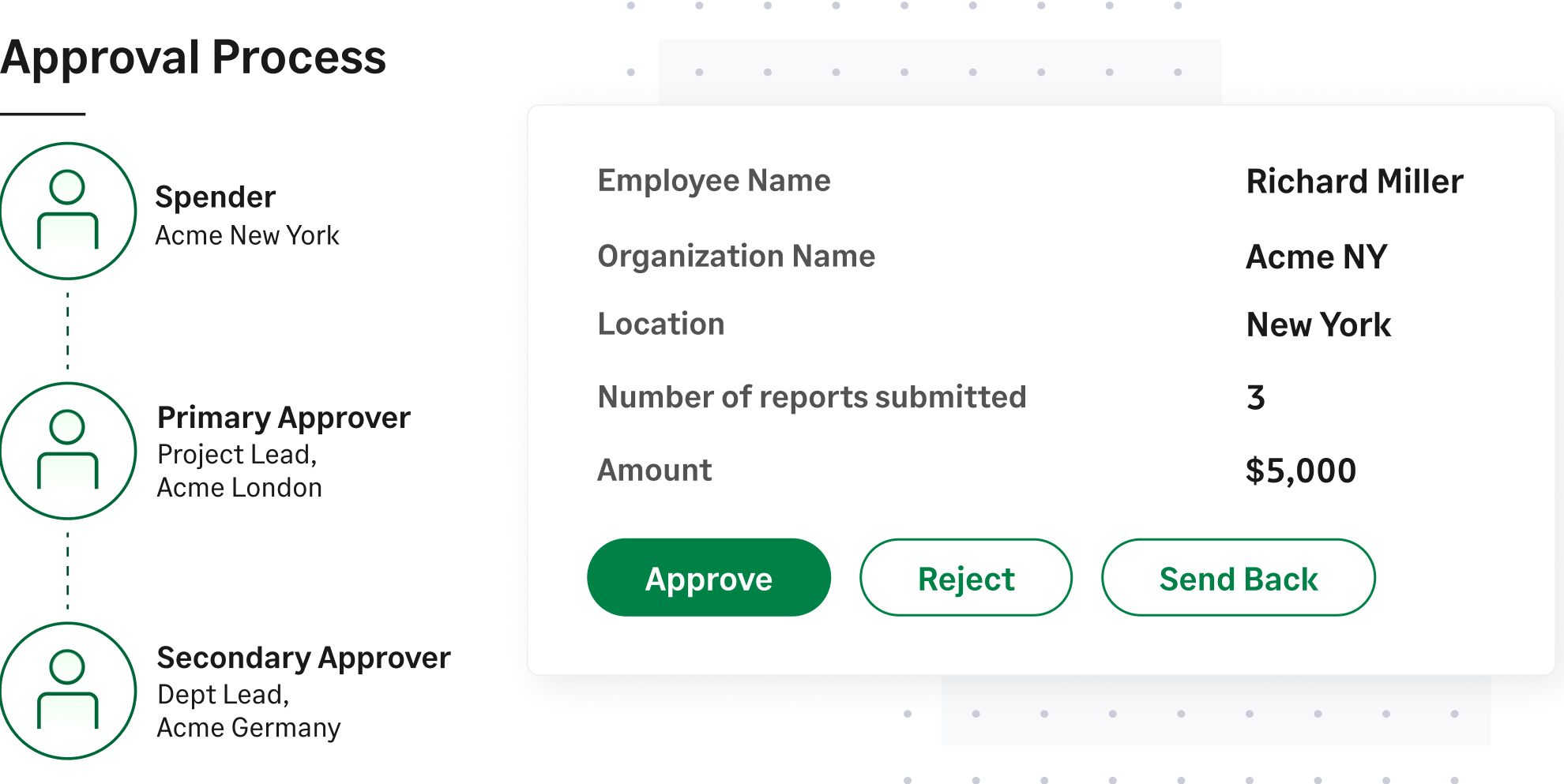 Sage Expense Management’s expense approval workflow showing spender, project lead, and department lead across multiple entities