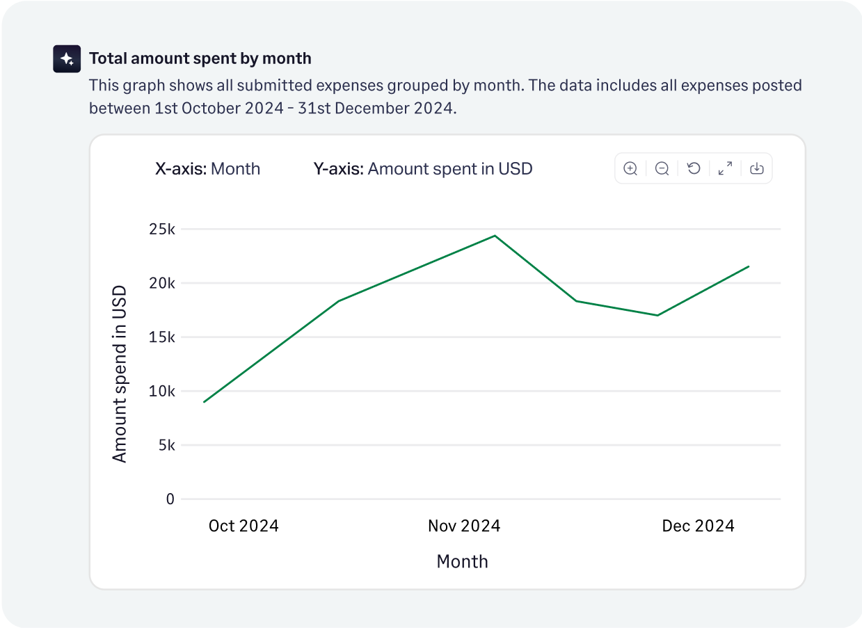 Fyle AI powered Copilot giving insights to improve technology expense management
