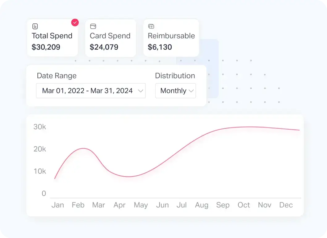 Get real time insights into employee spend with Fyle