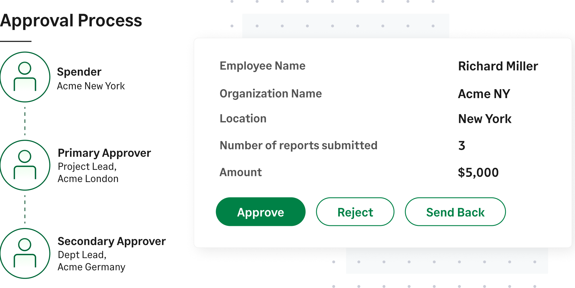 Fyle can create custom approval workflows and simplifies approving expense reports