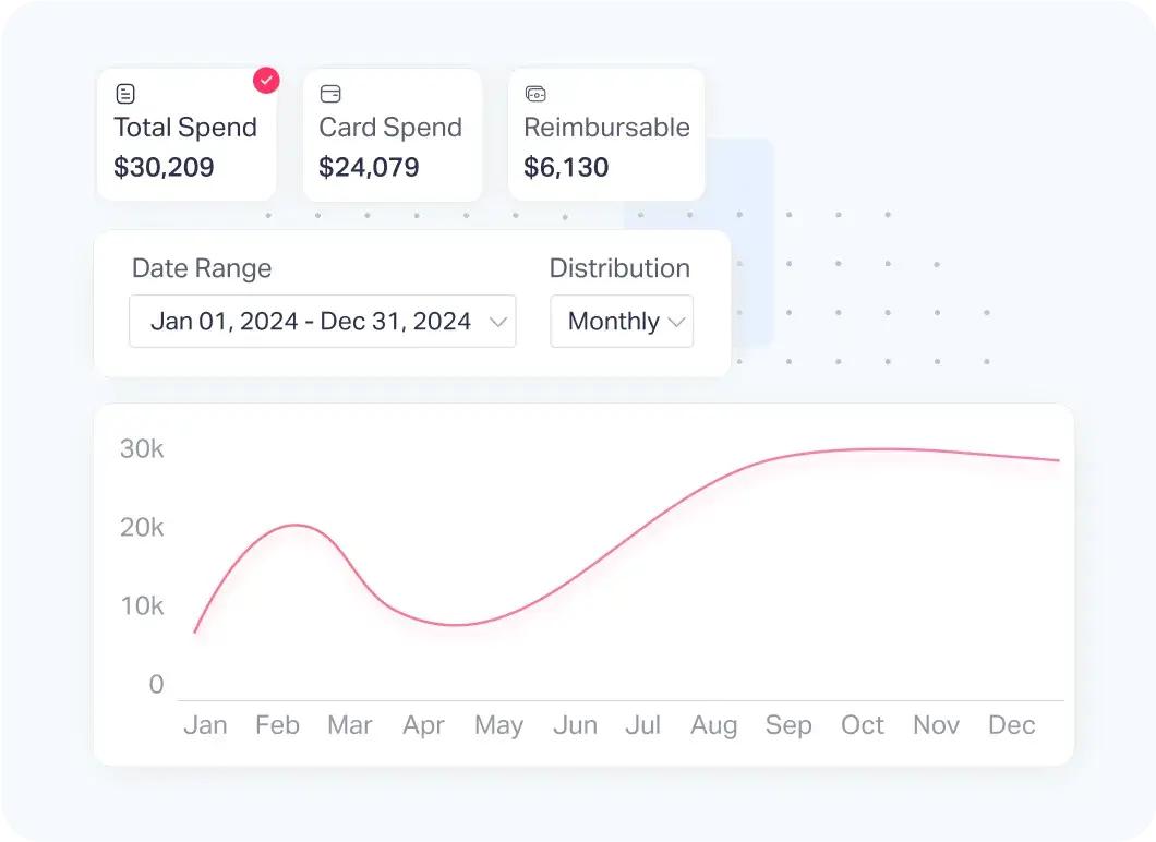 Fyle provides spend insights which helps manage church expenses easily