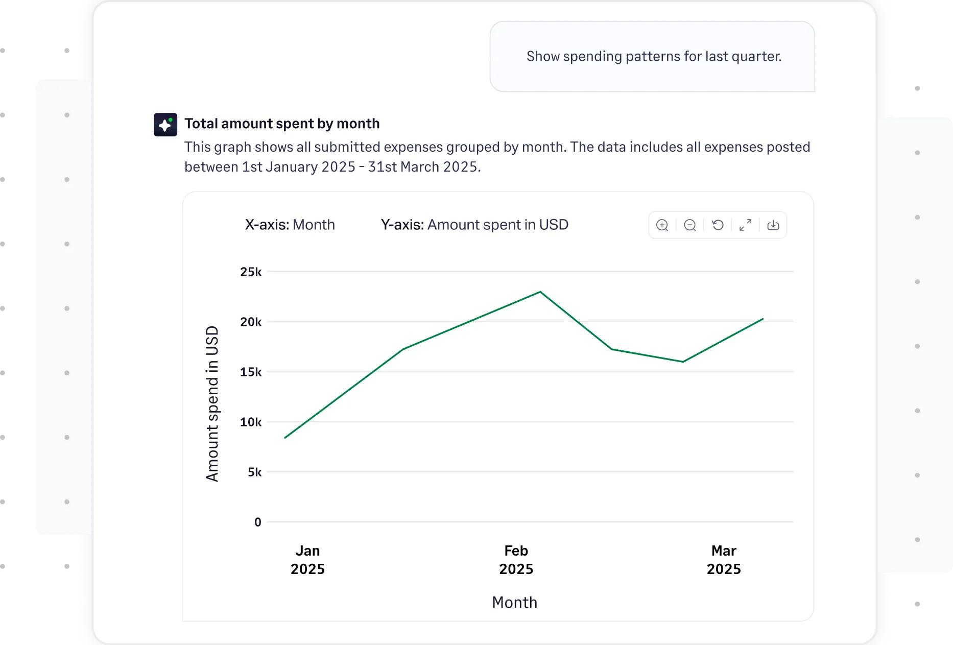 Extract spend patterns using our Copilot for AI expense management