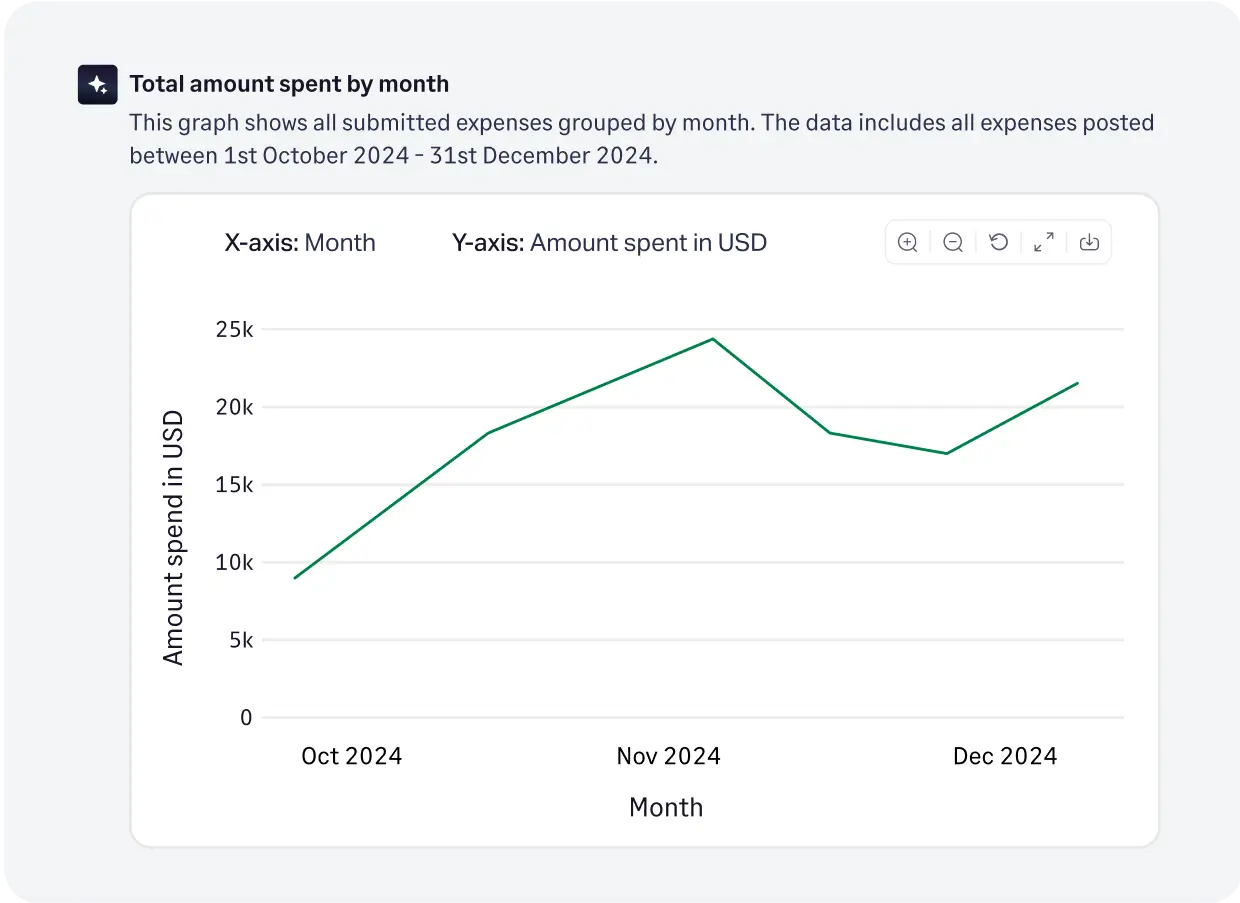 Fyle AI powered Copilot giving insights to improve technology expense management